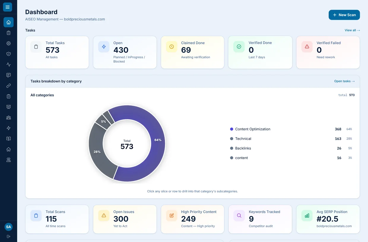 AISEO Manager dashboard for boldpreciousmetals.com: task tallies across 573 total tasks, 430 open, 69 claimed done and 0 verified failed, a tasks-by-category donut, and a stats row showing 115 all-time scans, 300 open issues, 249 high-priority content items, 9 keywords tracked and a #20.5 average SERP position