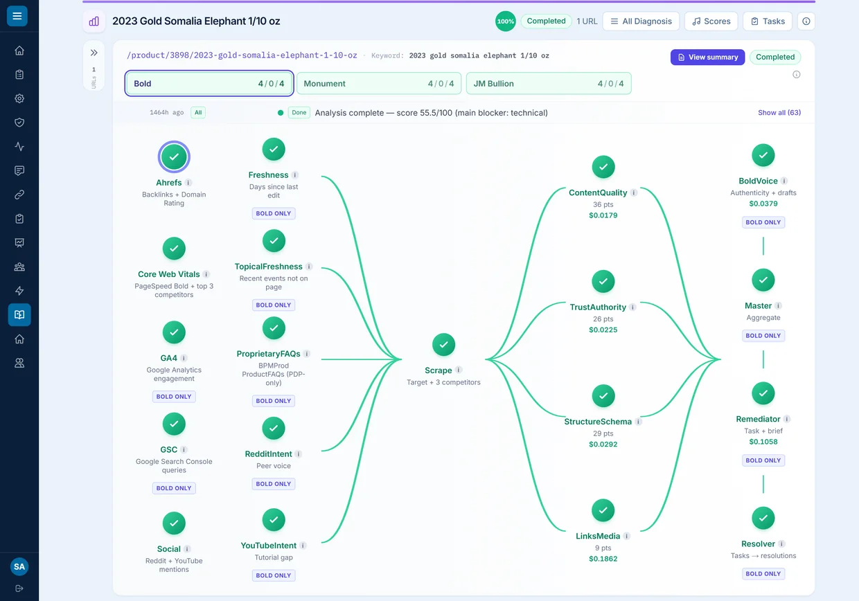 A completed SEO Diagnosis run for a gold coin product page against three competitors: signals scraped for the target fan out to specialist agents (Ahrefs, Core Web Vitals, GA4, GSC, ContentQuality, TrustAuthority, StructureSchema, LinksMedia and more), each scored and cost-logged, then reconciled through Master, Remediator and Resolver into one verdict of 55.5 out of 100 with the main blocker identified as technical