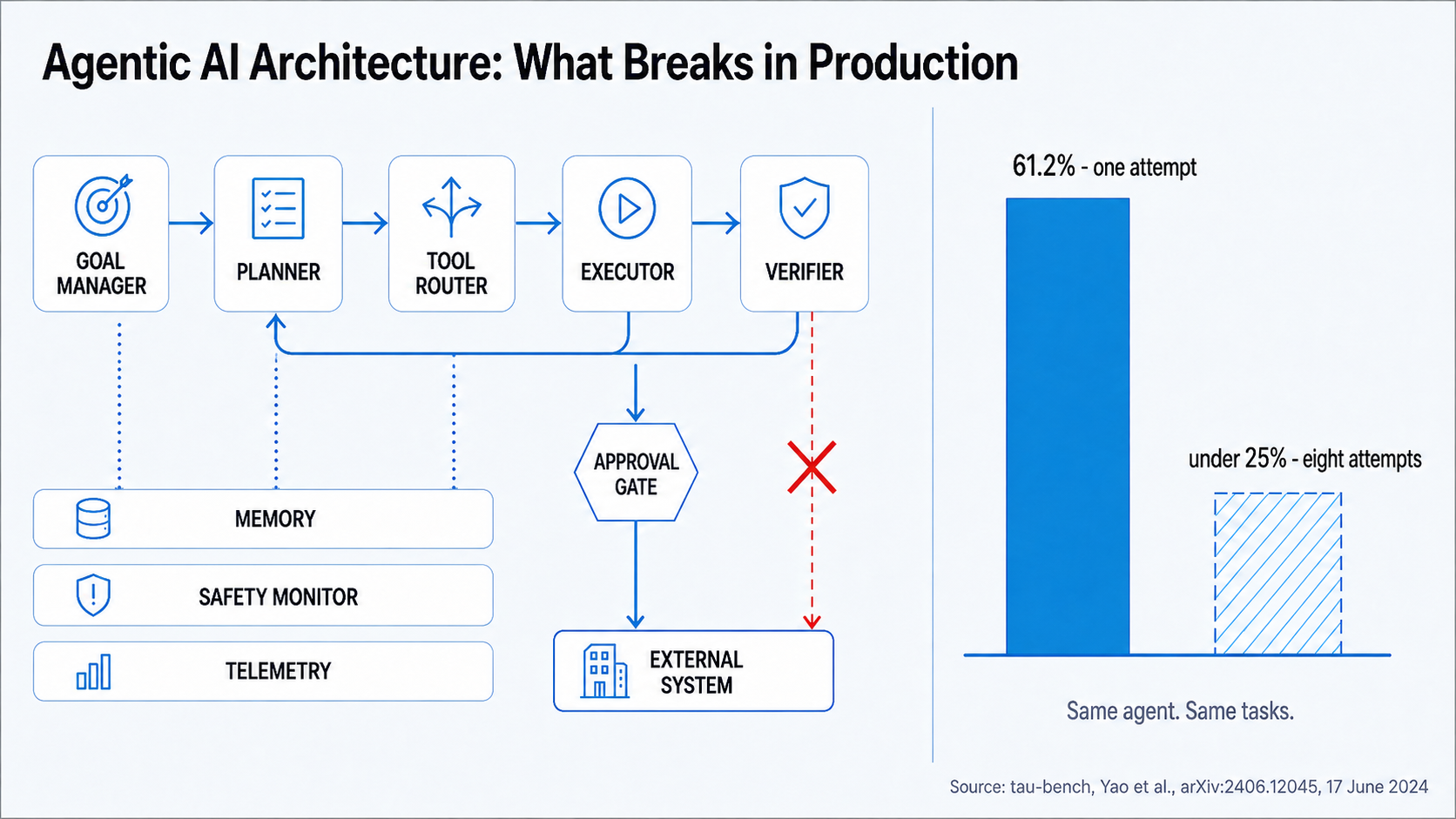 Agentic AI Architecture: What Breaks in Production. Infographic showing an agent control loop with a goal manager, planner, tool router, executor and verifier, plus memory, safety monitor and telemetry attached to every stage, an approval gate that irreversible actions must pass through before reaching an external system with the bypass route crossed out, and a bar comparison showing the same agent succeeding on 61.2 percent of single attempts but under 25 percent across eight consecutive attempts.