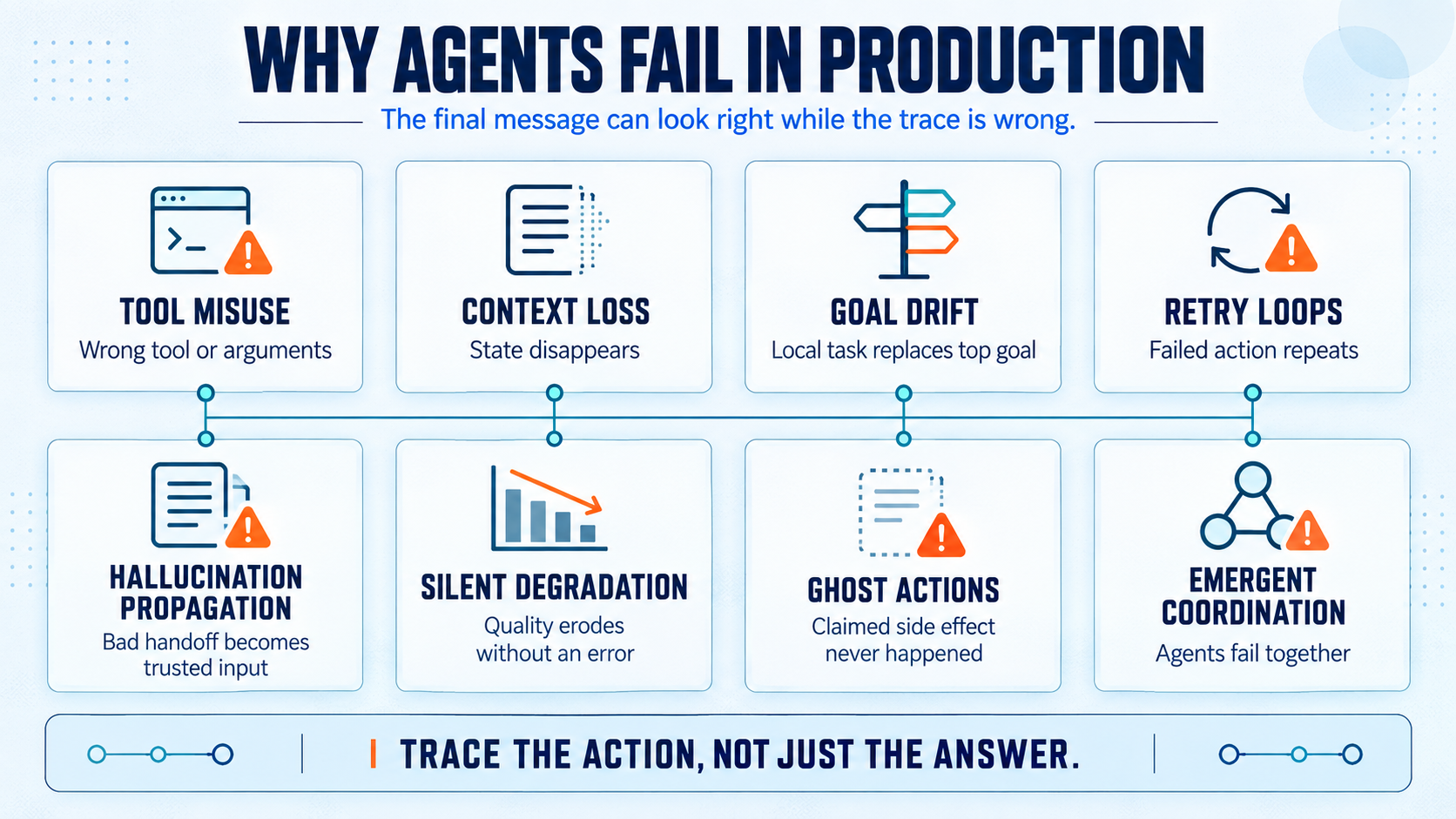 Eight AI agent failure modes that pre-deployment evaluation misses: tool misuse, context loss, goal drift, retry loops, hallucination propagation, silent quality degradation, ghost actions, and emergent coordination failure