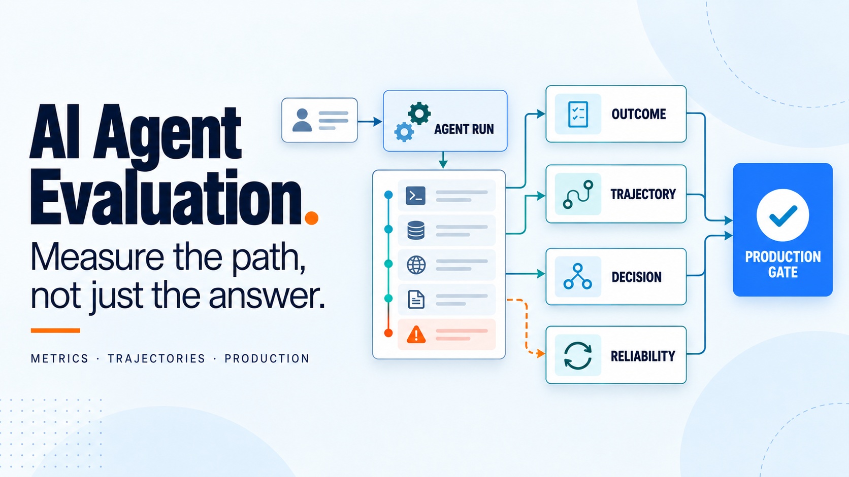 AI Agent Evaluation: Metrics, Trajectories and Production