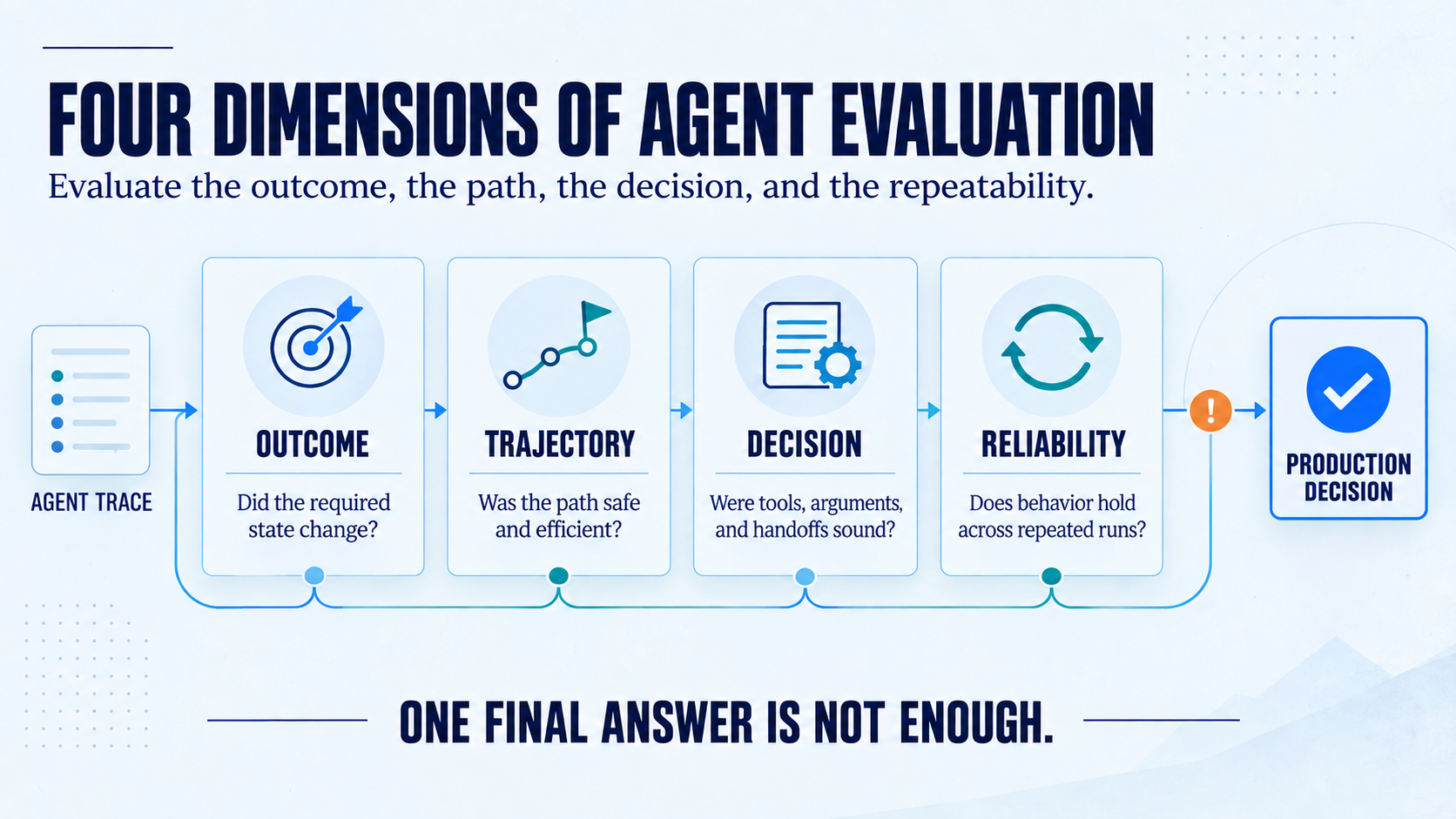 Four AI agent evaluation dimensions: outcome, trajectory, decision, and reliability, each labeled with what it catches and an example metric