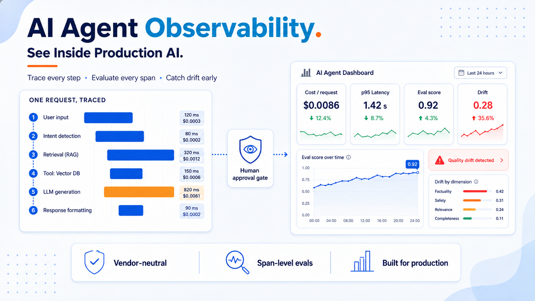 AI Agent Observability: See Inside Production AI. Infographic showing a six-span request trace with latency and cost per span, a human approval gate, and an AI agent dashboard tracking cost per request, p95 latency, evaluation score, and drift.