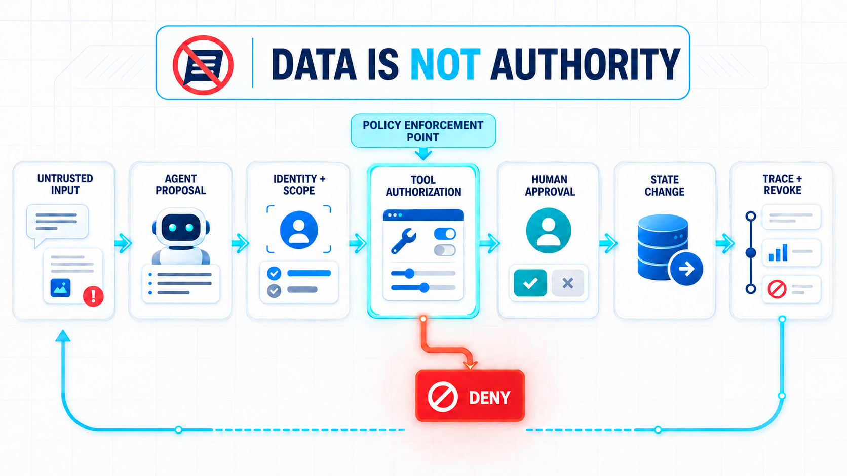 Data Is Not Authority — diagram showing that model output must pass through an authorization layer before tool execution; Human Approval gate is separate from authorization