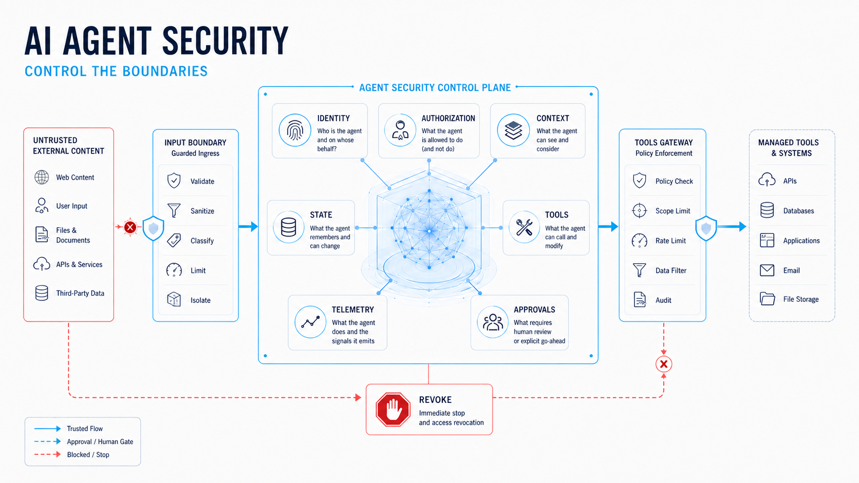 AI Agent Security: Control the Boundaries — diagram showing agent boundary model with approval gates, control plane, and access control layers