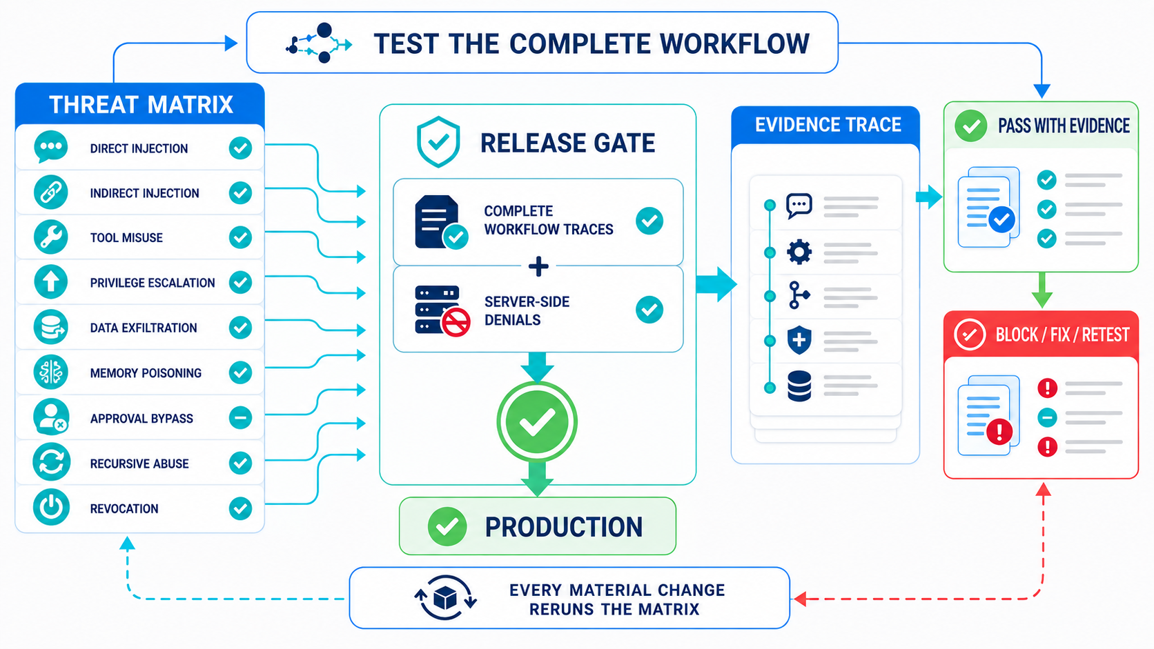 Test the Complete Workflow — nine threat categories shown as teal circles: Prompt Override, Tool Misuse, Privilege Escalation, Data Exfiltration, Memory Poisoning, Approval Bypass, Recursive Abuse, Revocation, Multi-Agent Boundary