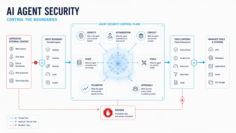 AI Agent Security: Control the Boundaries — diagram showing agent control plane with approval gates, identity, and authorization layers