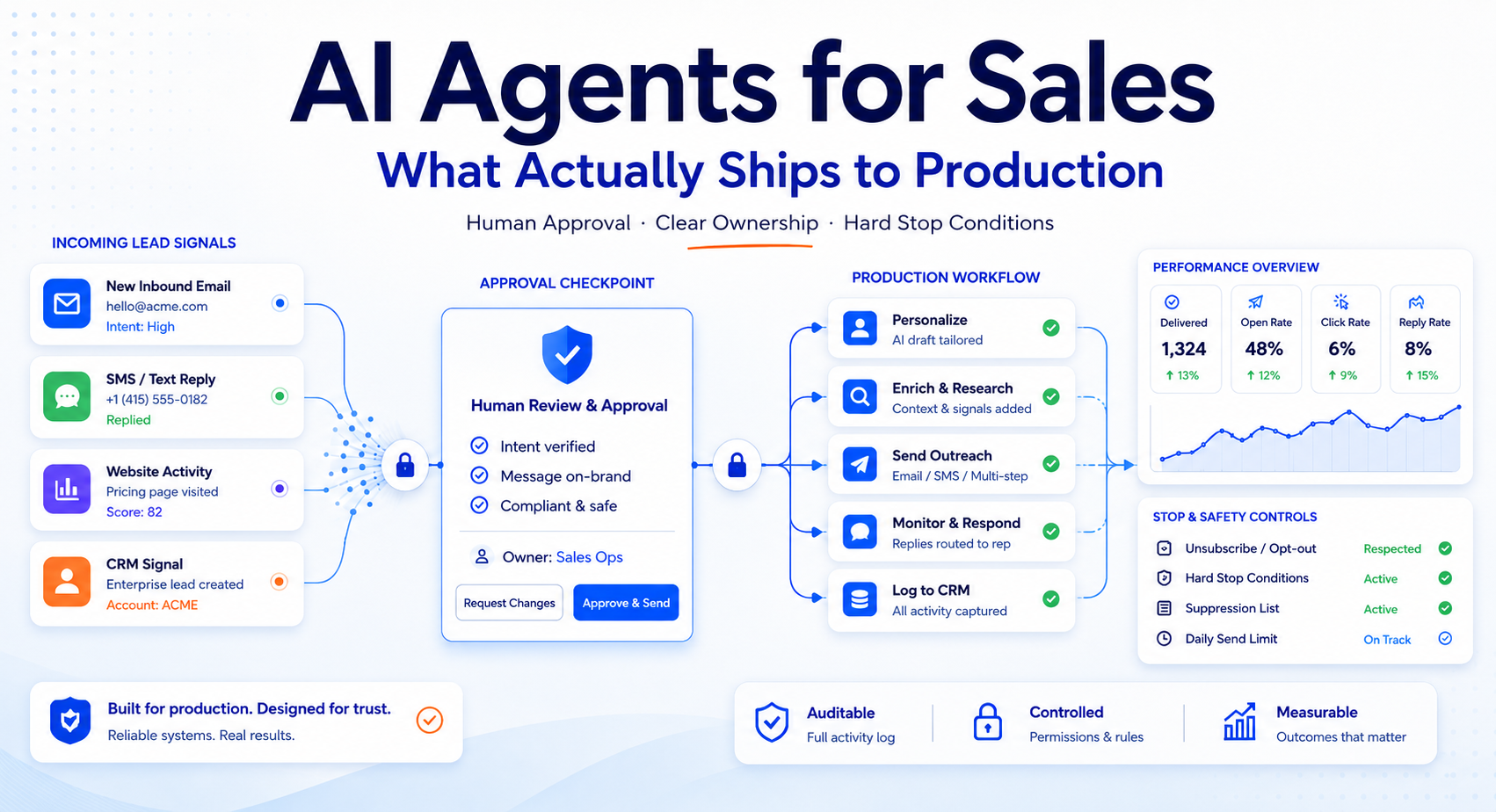 AI Agents for Sales: What Actually Ships to Production. Infographic showing incoming lead signals, a human approval checkpoint, the production workflow, a performance overview, and stop and safety controls.