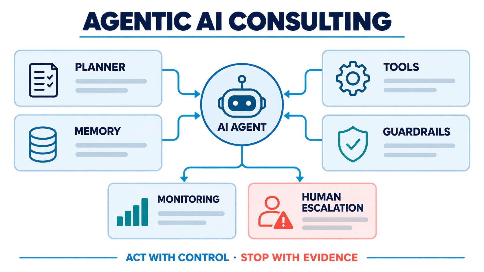 Production agentic AI architecture connecting an AI agent to planning, tools, memory, guardrails, monitoring, and human escalation