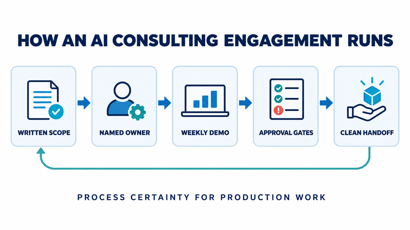 AI consulting engagement workflow from written scope and named owner through weekly demos, approval gates, and clean handoff