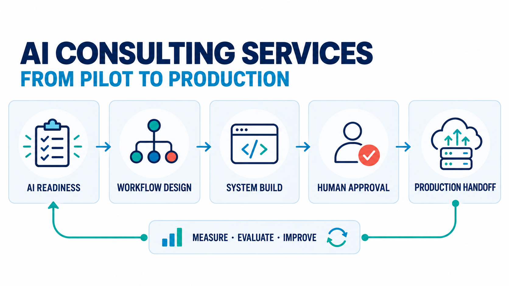 AI consulting services journey from AI readiness and workflow design through system build, human approval, and production handoff