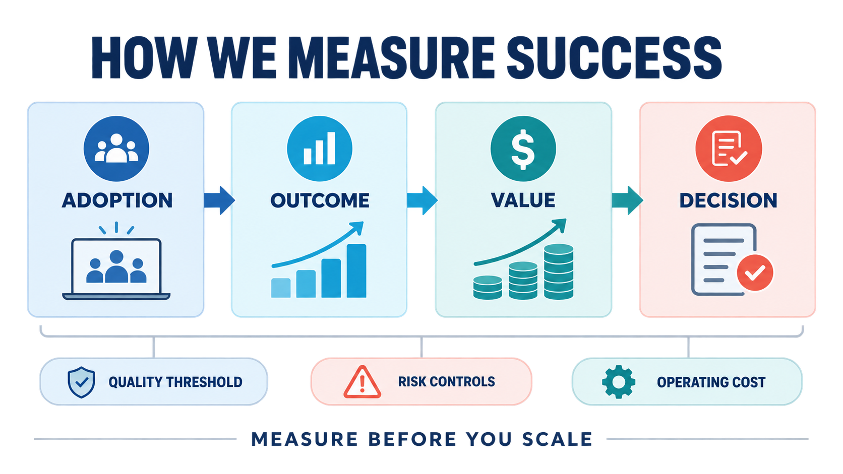 AI consulting success measurement from adoption and outcome through value and decision, with quality threshold, risk controls, and operating cost
