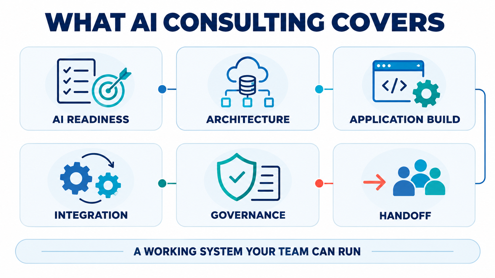 AI consulting scope covering AI readiness, architecture, application build, integration, governance, and handoff