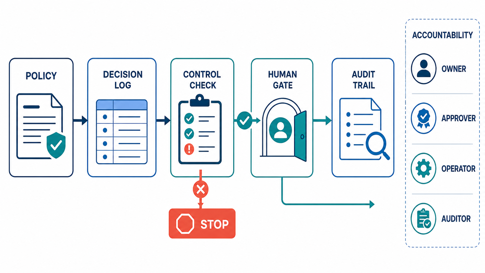 AI governance flow showing policy moving through a decision log, control check, human gate, and audit trail, with owner, approver, operator, and auditor roles.