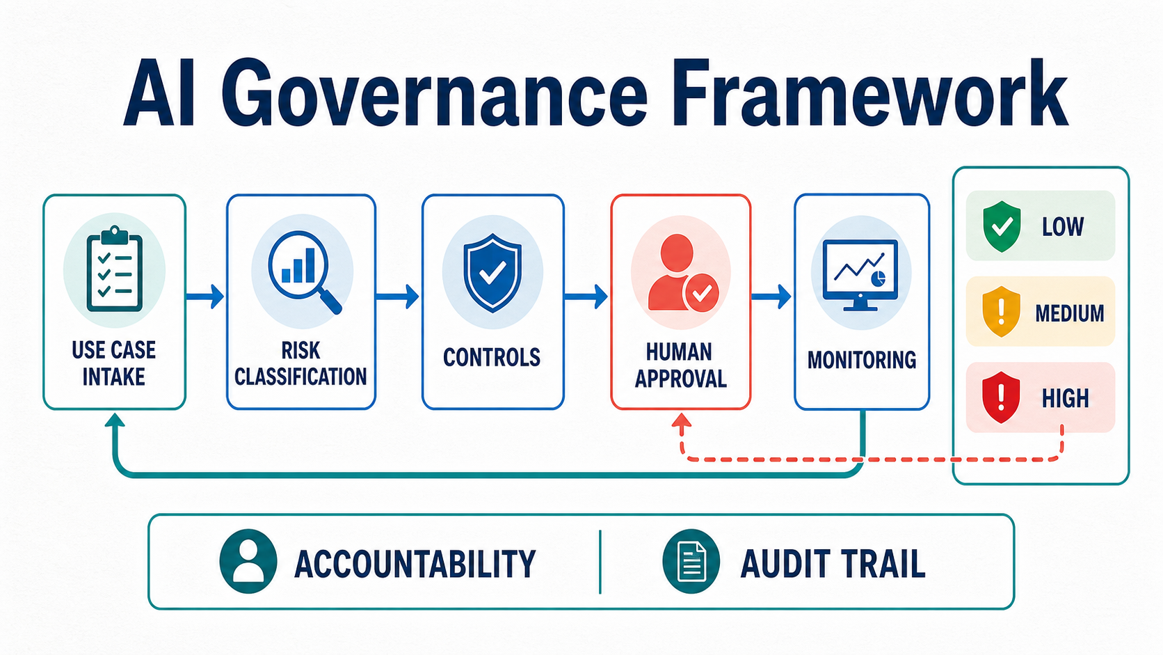 AI Governance Framework showing use case intake, risk classification, controls, human approval, monitoring, and risk tiers