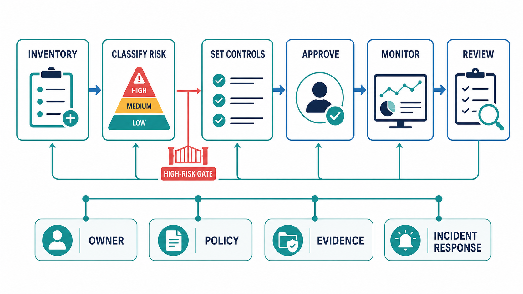 AI governance lifecycle showing use-case inventory, risk classification, controls, approval, monitoring, and review, with owner, policy, evidence, and incident response as accountability layers.