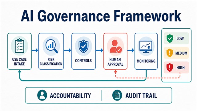 AI Governance Framework lifecycle showing use case intake, risk classification, controls, human approval, monitoring, and risk tiers
