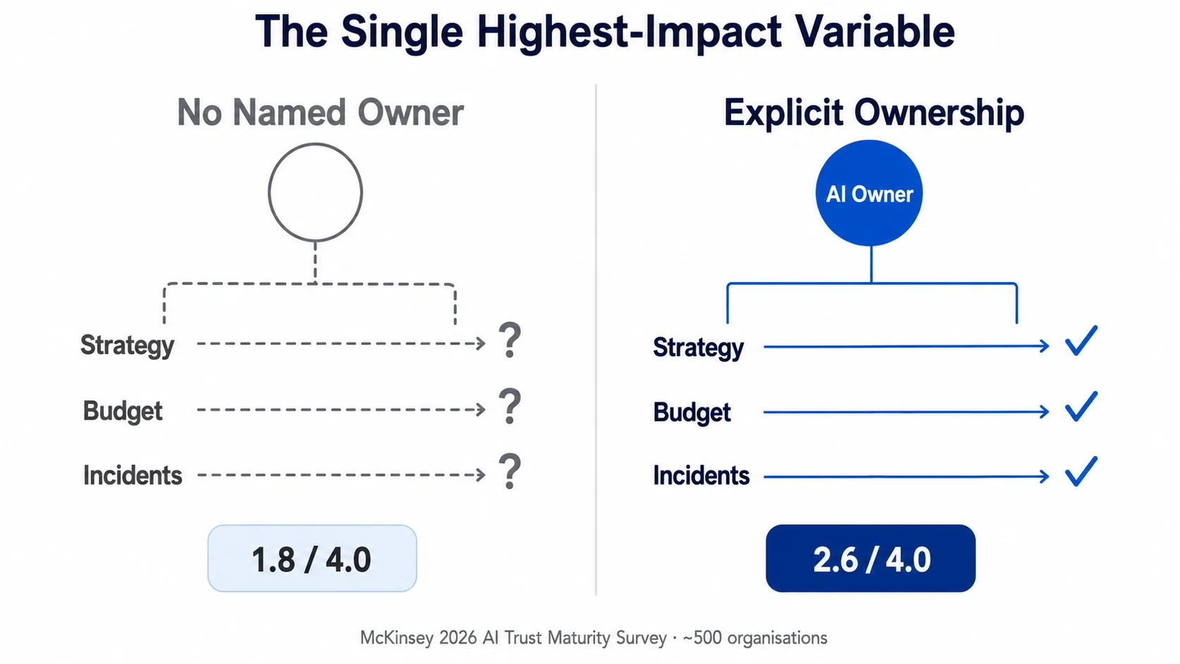 Bar chart showing AI maturity by ownership type: organizations with no clear owner averaged 1.8, all respondents averaged 2.3 (up from 2.0), those with explicit responsible-AI ownership averaged 2.6, on a four-level maturity scale