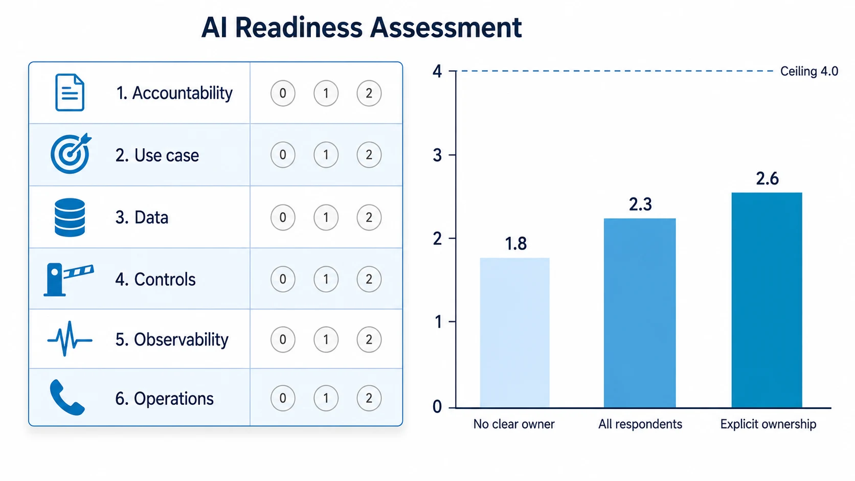 AI Readiness Assessment scorecard showing six evidence dimensions and a bar chart comparing AI maturity scores: 1.8 with no clear owner, 2.3 overall average, 2.6 with explicit responsible-AI ownership