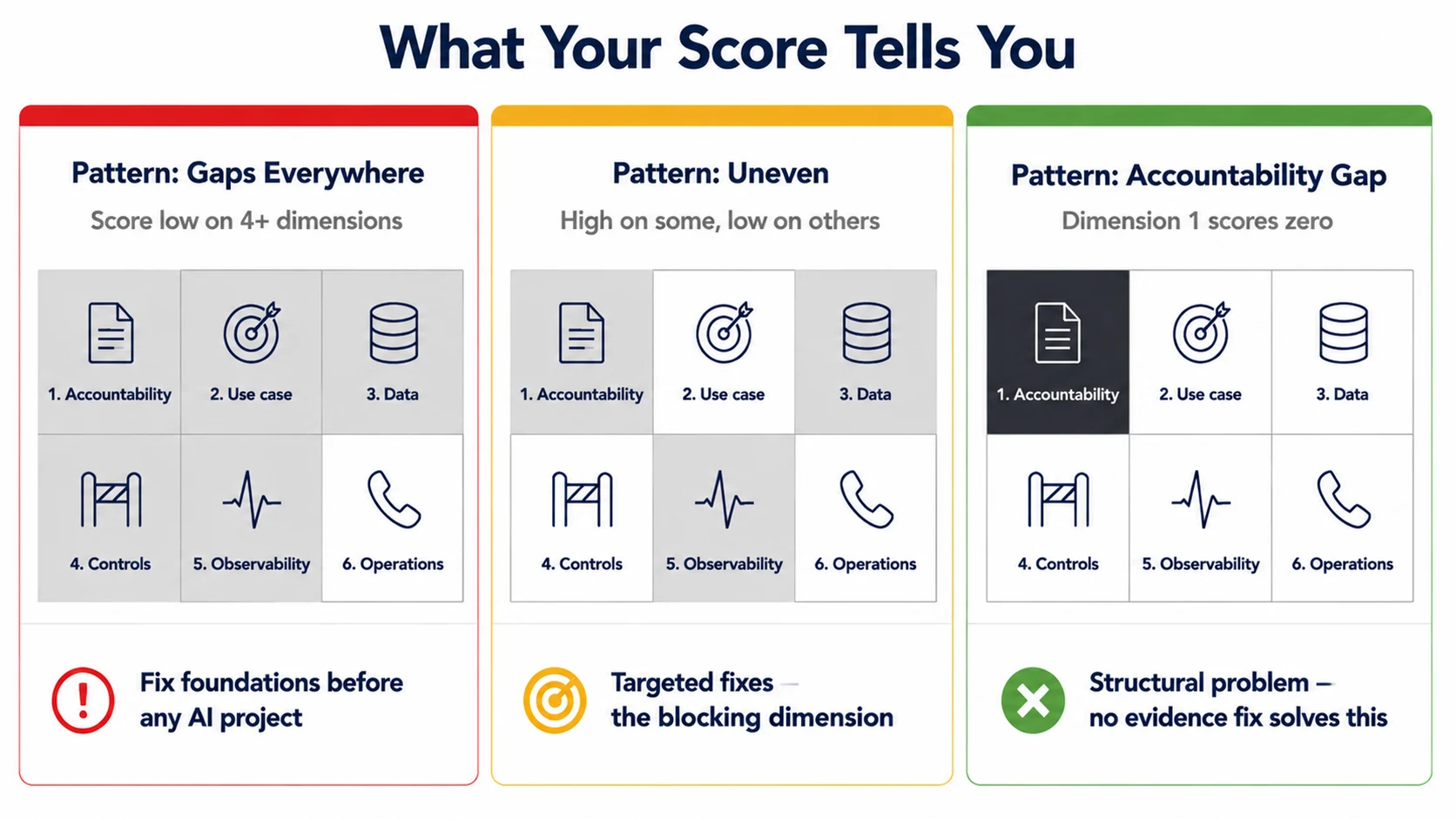 Score pattern cards showing four common readiness patterns: Accountability scores 0, Controls score 0 with everything else high, Observability scores 0, and Operations scores 0, each with its meaning and recommended action
