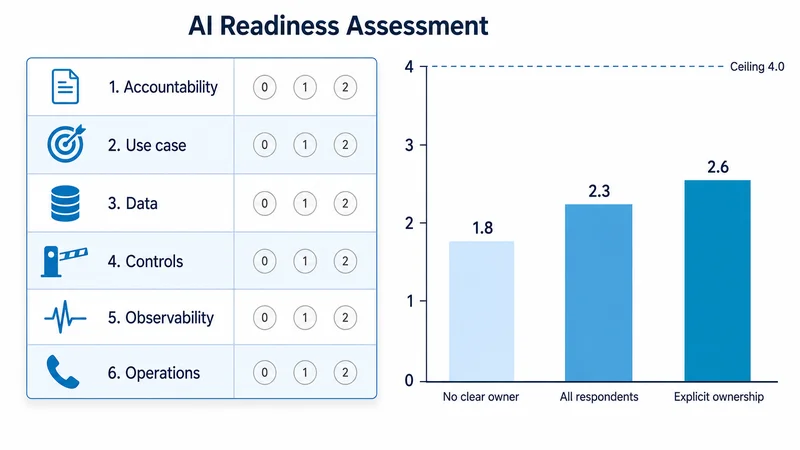 AI Readiness Assessment scorecard showing six evidence dimensions used to score AI deployment readiness on artifacts, not opinions
