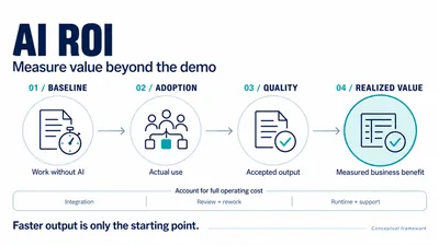 AI ROI: four-step evidence journey from Baseline through Adoption and Accepted Output to Realized Value