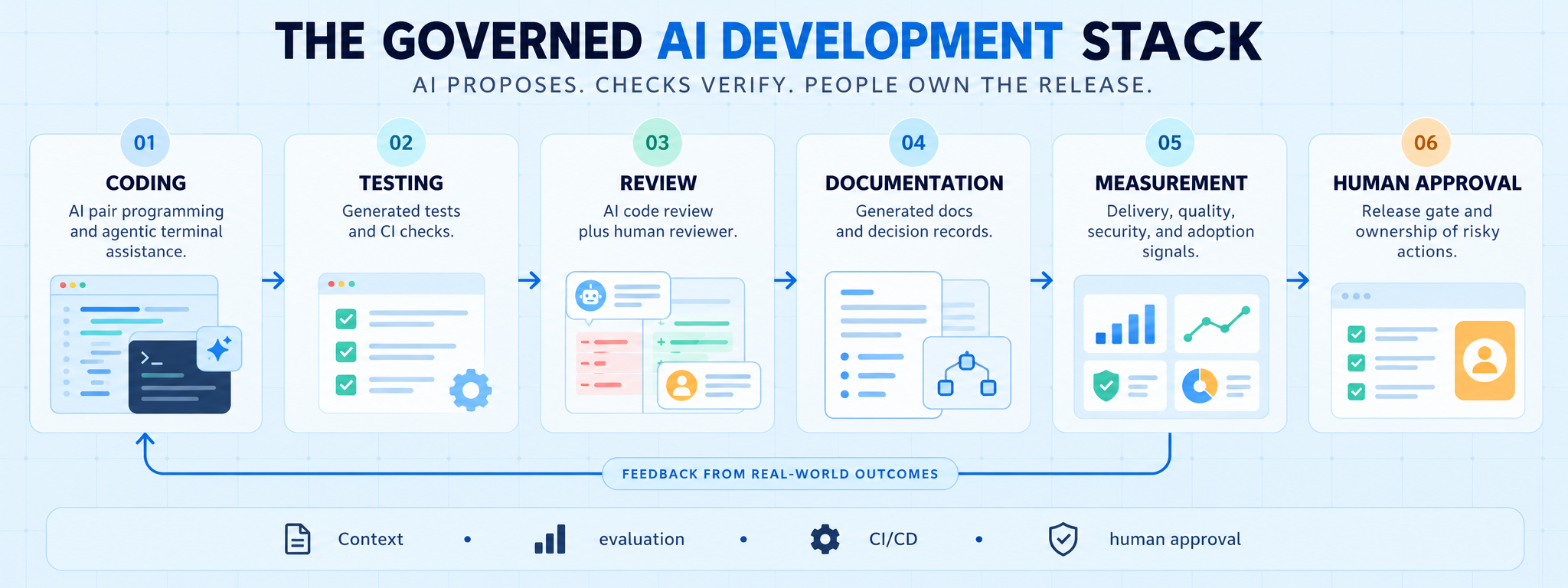 The governed AI development stack: coding, testing, review, documentation, measurement, and human approval connected by feedback.
