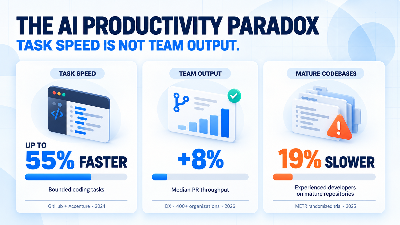 The AI productivity paradox: bounded coding tasks can be faster while organization-level throughput gains remain modest and experienced developers can be slower.