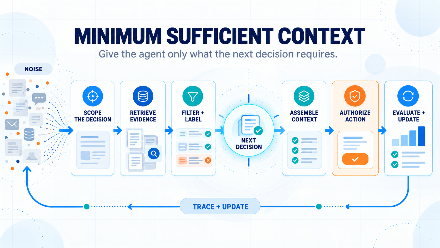 Minimum sufficient context production loop: scope the decision, retrieve evidence, filter and label, assemble context, authorize action, then evaluate and update