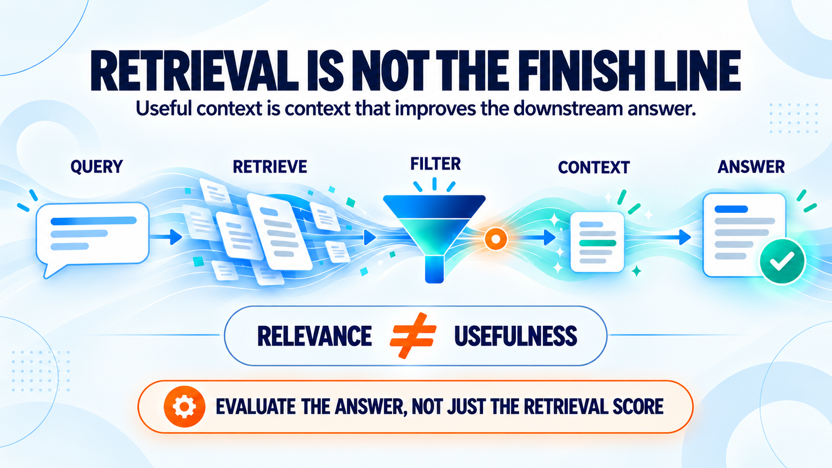 Retrieval quality flow from query and candidate evidence through reranking and filtering into a context packet and downstream answer, showing that relevance is not the same as usefulness