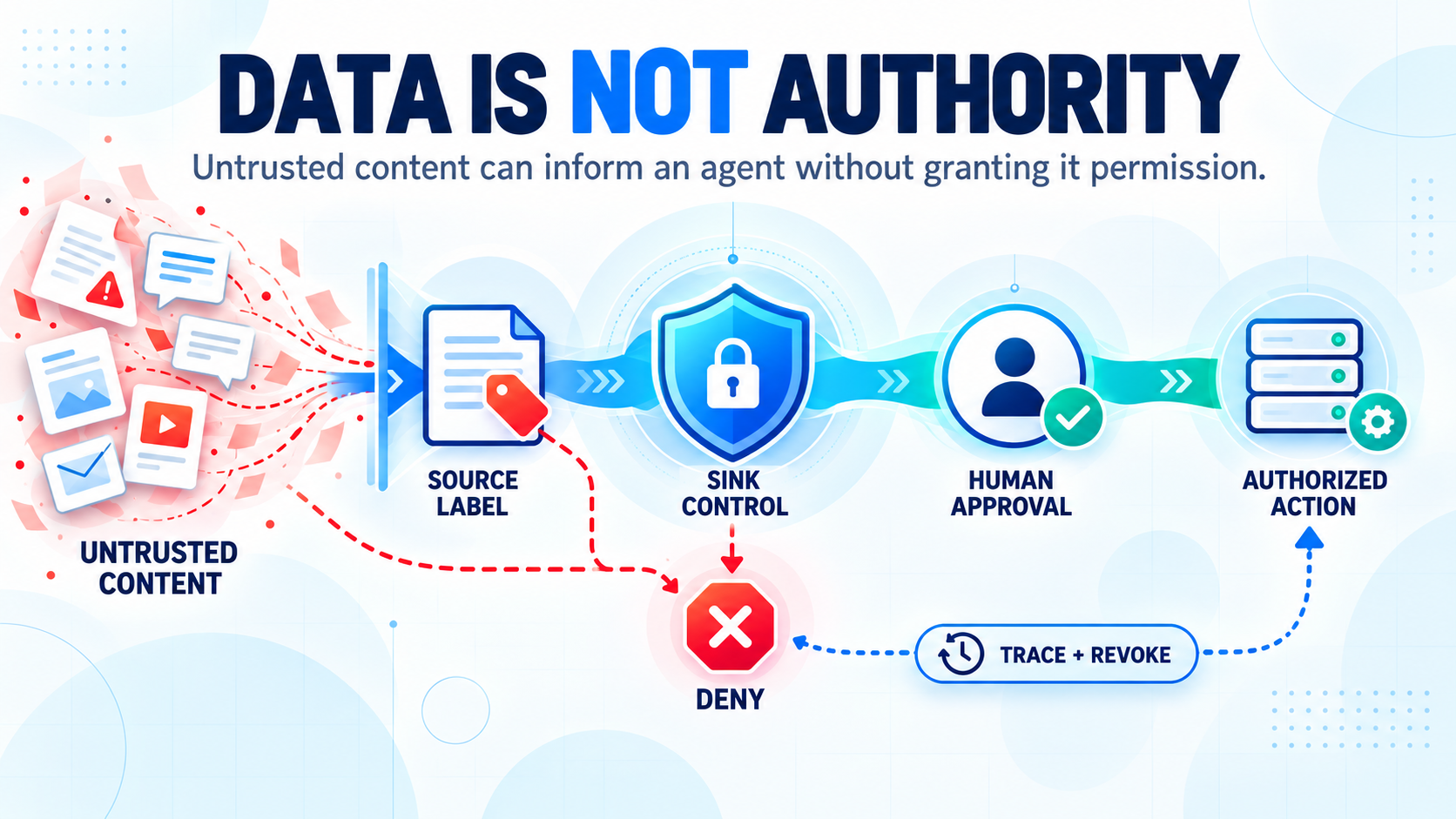 Security boundary for AI agents: untrusted content is source-labelled, checked by sink control and human approval, then either denied or allowed to reach an authorized action with trace and revoke
