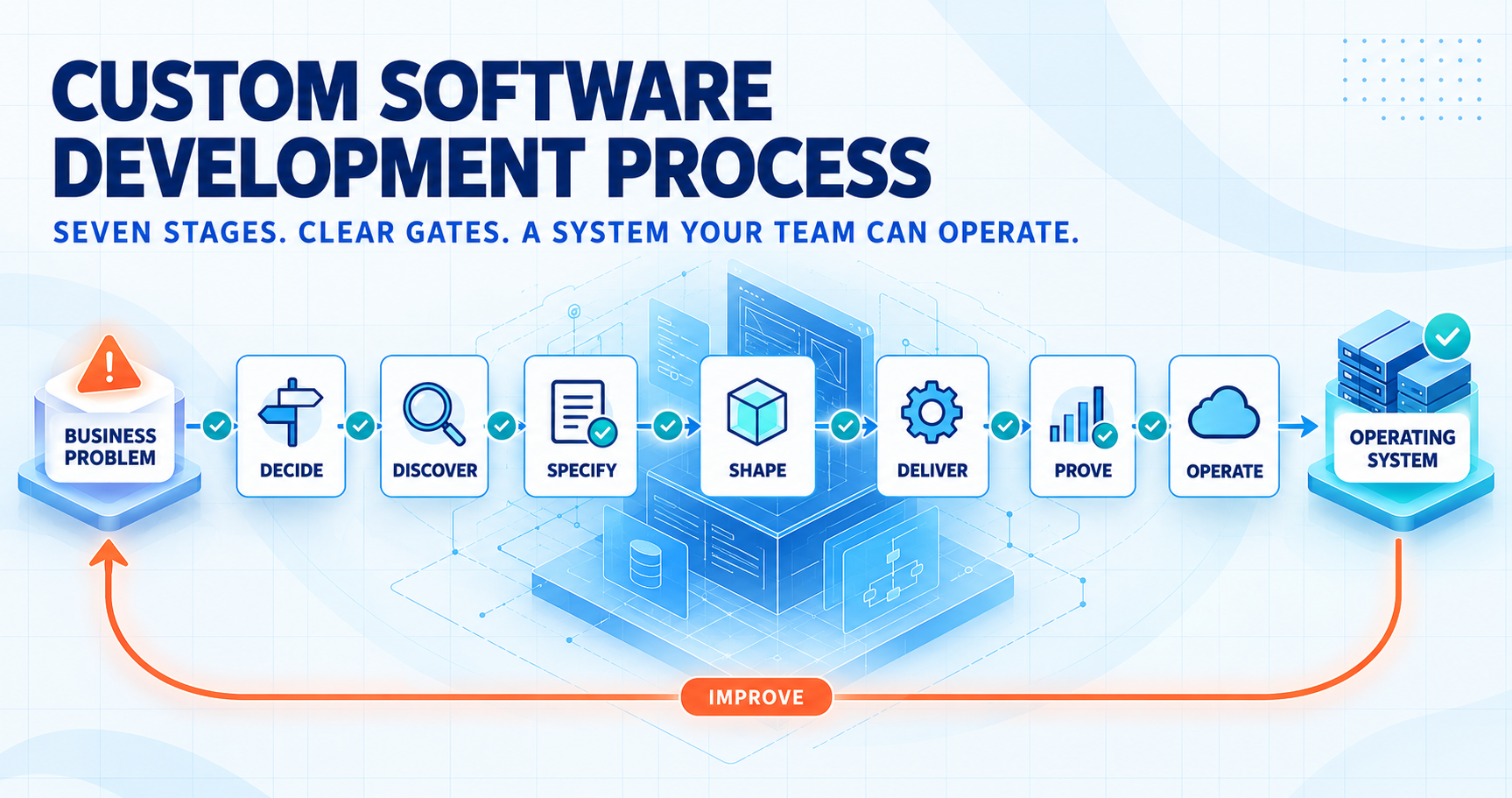 Custom software development process: seven stages from Business Problem through Decide, Discover, Specify, Shape, Deliver, Prove, and Operate to Operating System, with an improvement cycle loop