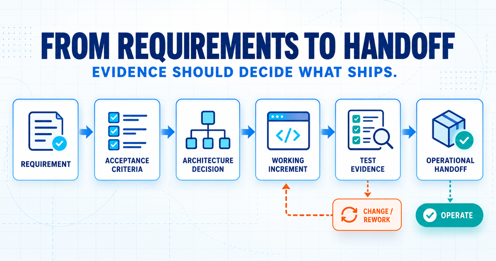 From requirements to handoff: Requirement → Acceptance Criteria → Architecture Decision → Working Increment → Test Evidence → Operational Handoff, with a Change/Rework loop and Operate outcome