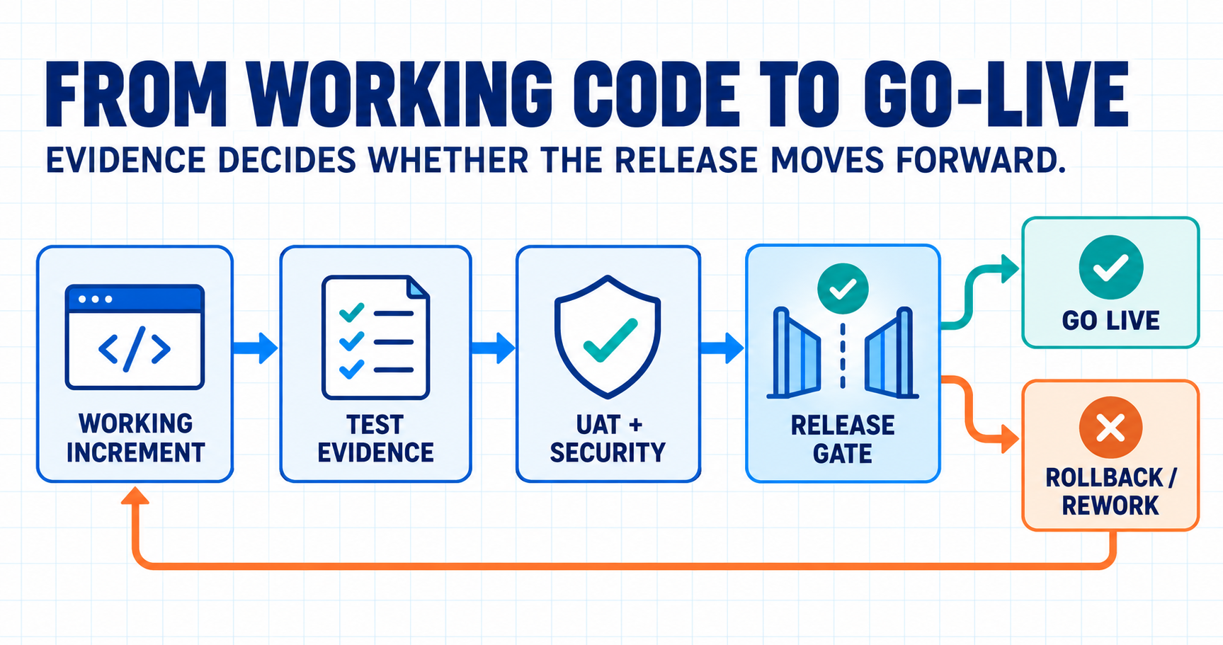 From working code to go-live: Working Increment → Test Evidence → UAT and Security → Release Gate, branching to Go Live or Rollback/Rework