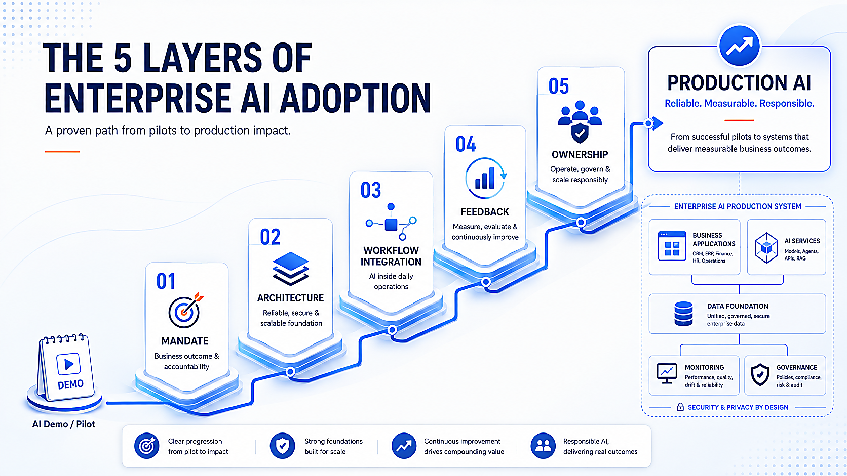 The 5 Layers of Enterprise AI Adoption: a proven path from pilots to production impact, progressing through Mandate, Architecture, Workflow Integration, Feedback, and Ownership toward reliable, measurable, responsible Production AI.