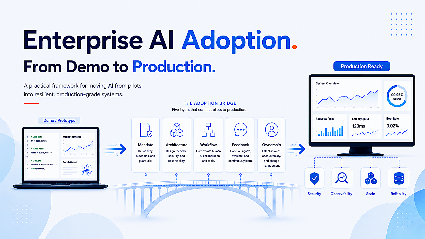 Enterprise AI Adoption: From Demo to Production. A practical framework for moving AI from pilots into resilient, production-grade systems, across five layers: Mandate, Architecture, Workflow, Feedback, and Ownership.