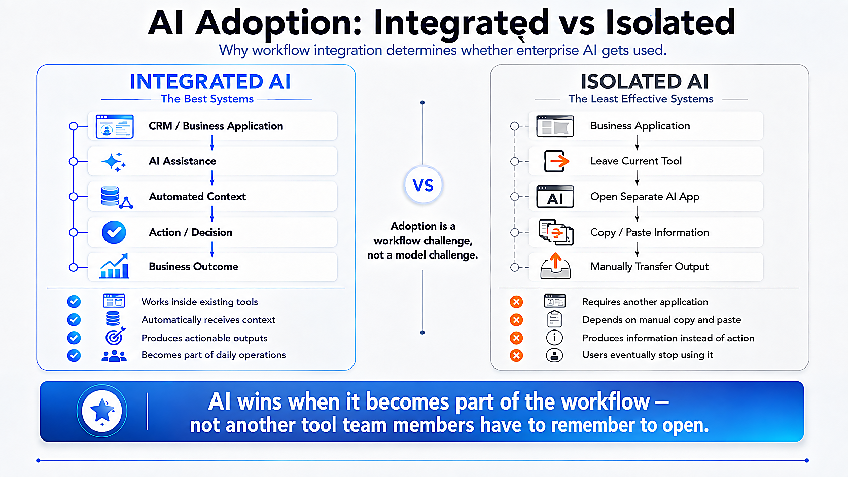AI Adoption: Integrated vs Isolated. Integrated AI works inside existing tools, automatically receives context, produces actionable outputs, and becomes part of daily operations. Isolated AI requires another application, depends on manual copy and paste, produces information instead of action, and users eventually stop using it. Adoption is a workflow challenge, not a model challenge.