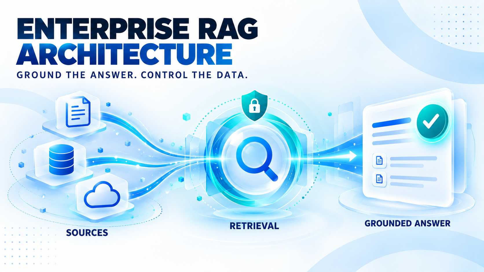 Enterprise RAG architecture: governed source content feeding retrieval, authorization, and a grounded answer