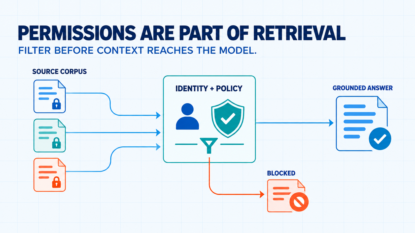 Permission-aware retrieval: identity and policy filter source content before authorized context reaches the grounded answer