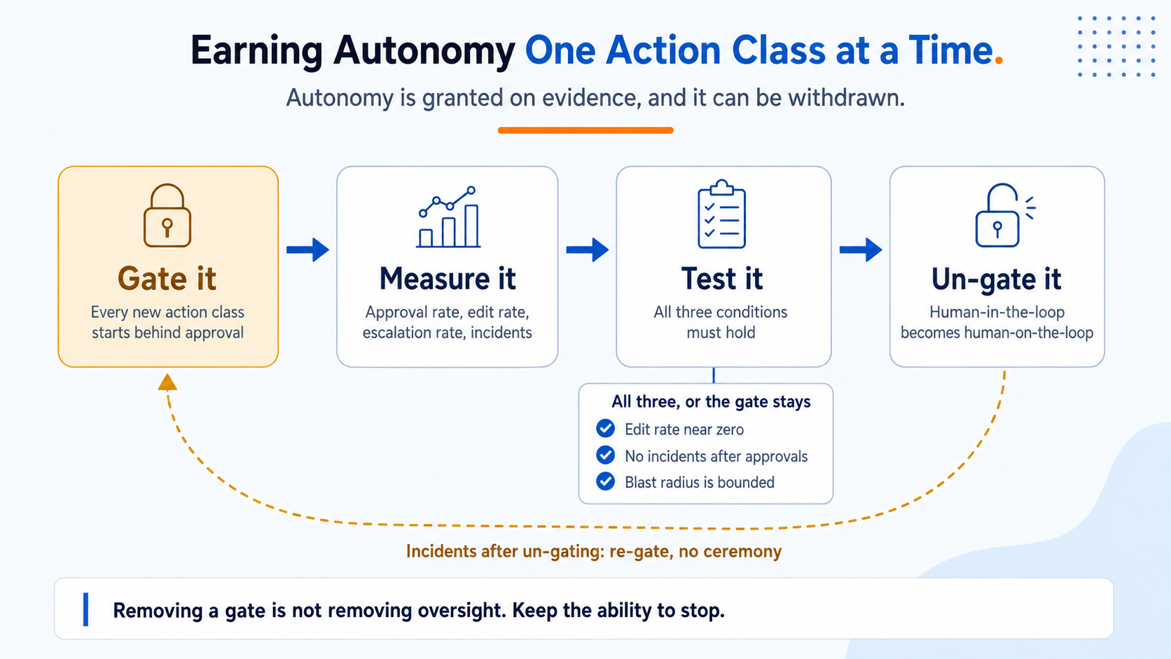 Earning autonomy one action class at a time. Diagram showing a four-stage cycle: gate it, where every new action class starts behind approval; measure it, tracking approval rate, edit rate, escalation rate and incidents; test it, where all three conditions must hold, namely edit rate near zero, no incidents after approvals, and a bounded blast radius; and un-gate it, where human-in-the-loop becomes human-on-the-loop. A dashed return arrow labelled incidents after un-gating, re-gate, no ceremony loops back to the first stage.