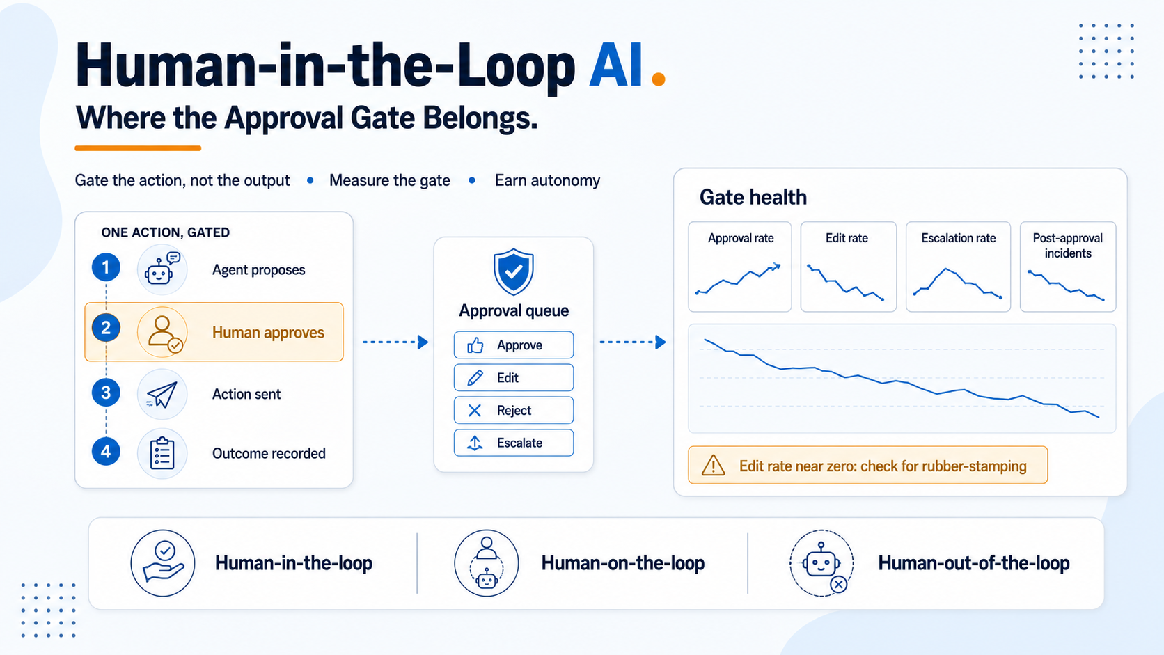 Human-in-the-Loop AI: Where the Approval Gate Belongs. Infographic showing a four-step gated action where an agent proposes and a human approves before the action is sent, an approval queue offering approve, edit, reject and escalate, a gate health dashboard tracking approval rate, edit rate, escalation rate and post-approval incidents, and the three loop modes: human-in-the-loop, human-on-the-loop and human-out-of-the-loop.