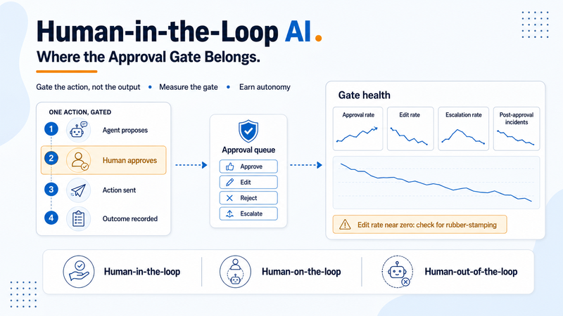 Human-in-the-loop AI: an agent proposal passing through a human approval queue before the action reaches the customer, with a gate health dashboard alongside