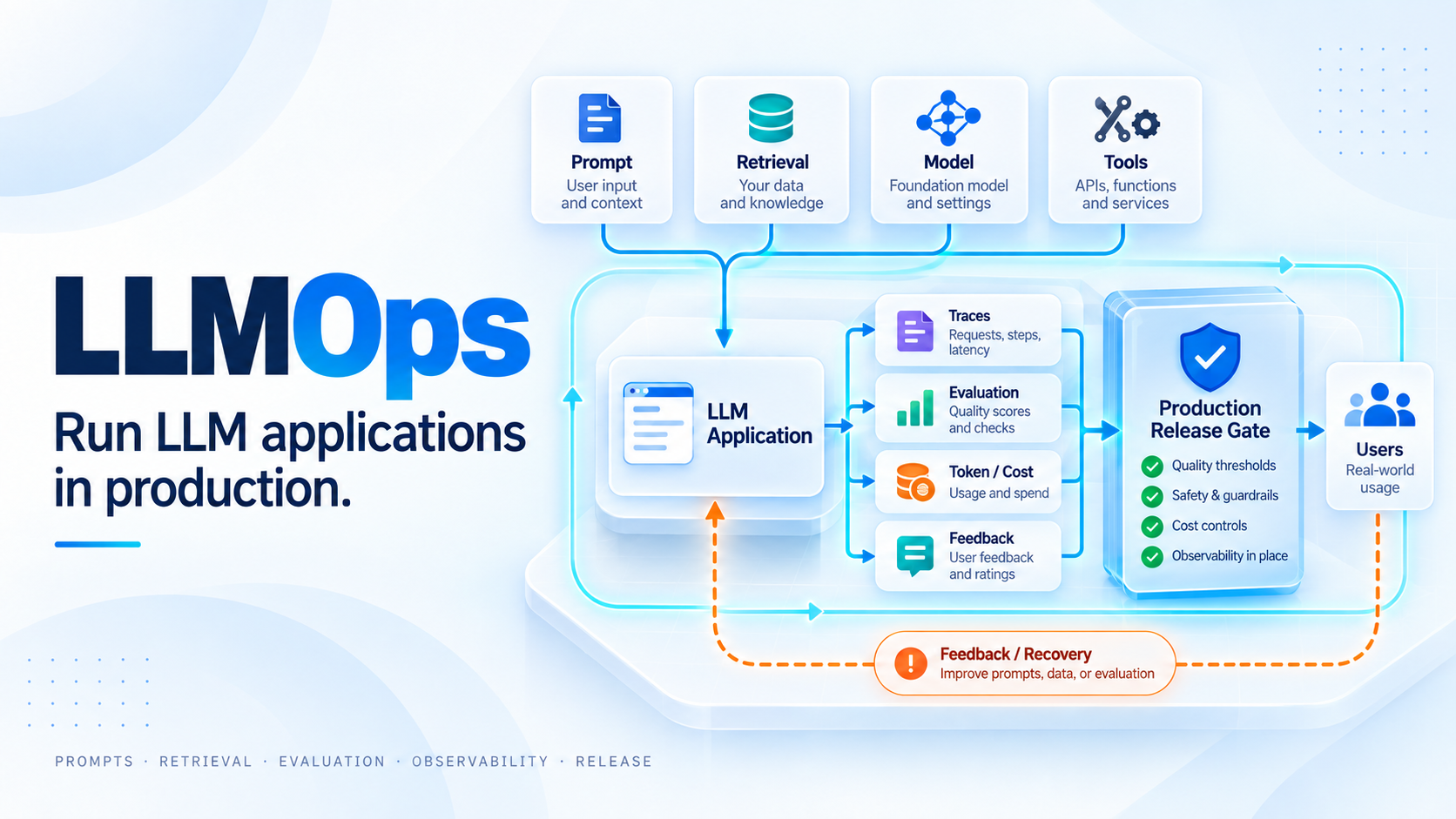 LLMOps production control loop showing prompts, retrieval, model, tools, evaluation, observability, release gating, and feedback and recovery