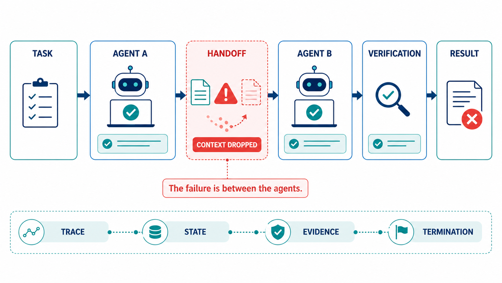 Flow diagram showing a task moving from Agent A through a handoff to Agent B and verification, with context dropped at the handoff and the final result marked wrong