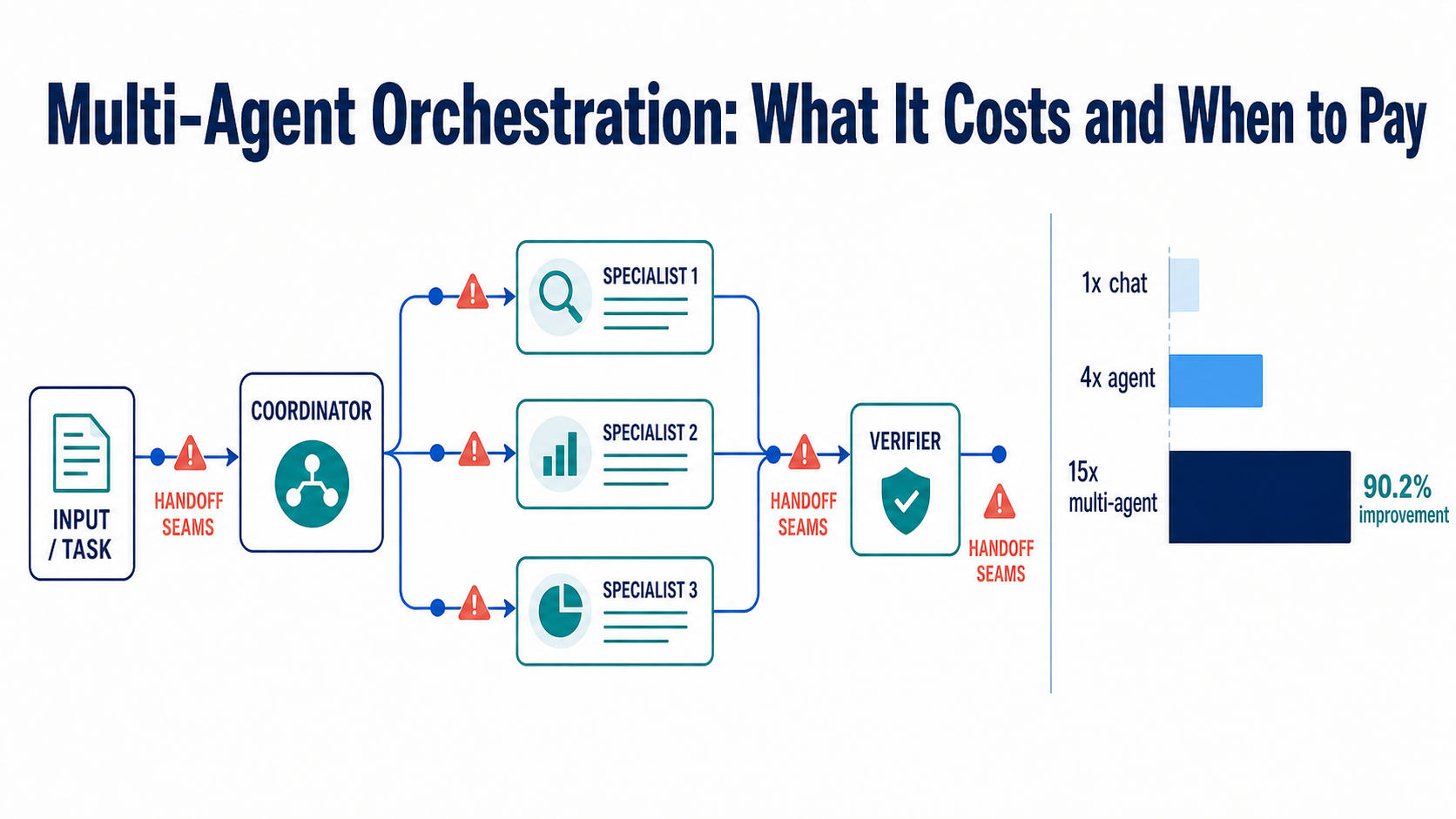 Multi-Agent Orchestration hero banner showing manager, specialist, and handoff patterns with cost and reliability signals