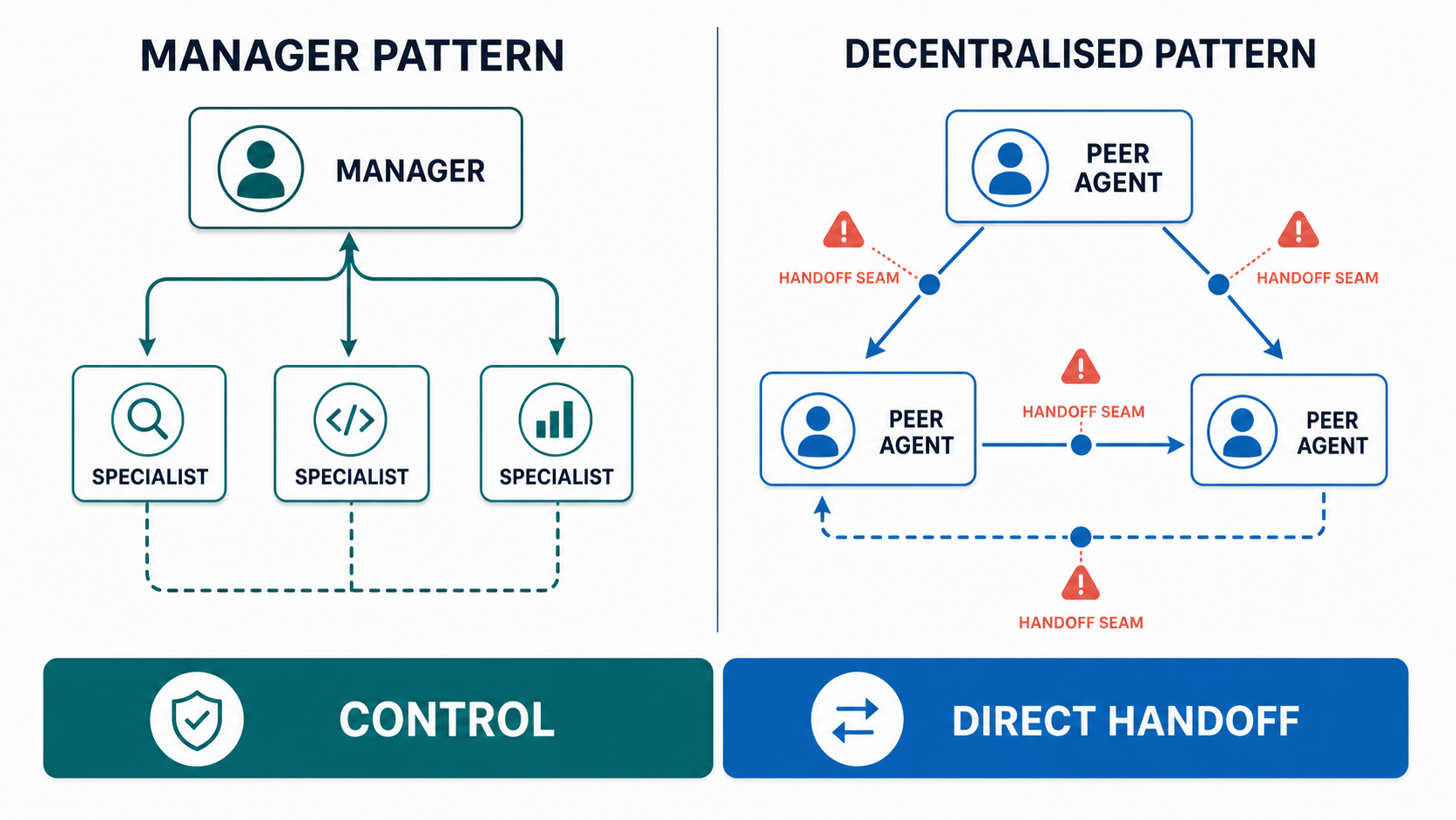 Comparison banner showing a manager pattern with one manager coordinating specialist agents and a decentralized pattern with peer agents handing execution to one another