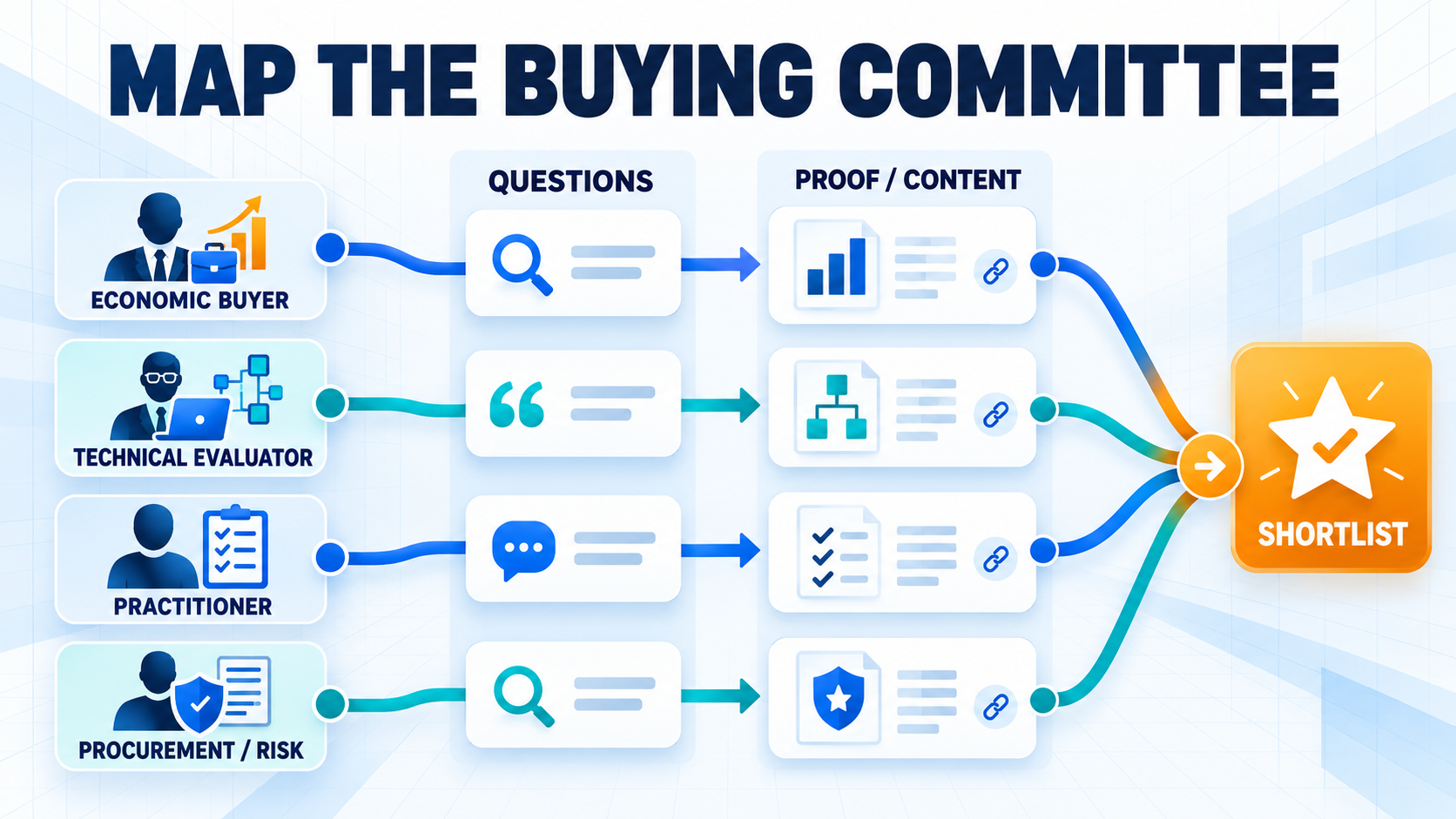 Diagram showing economic buyers, technical evaluators, practitioners, and procurement or risk leads moving from questions to proof or content and then to a shortlist.