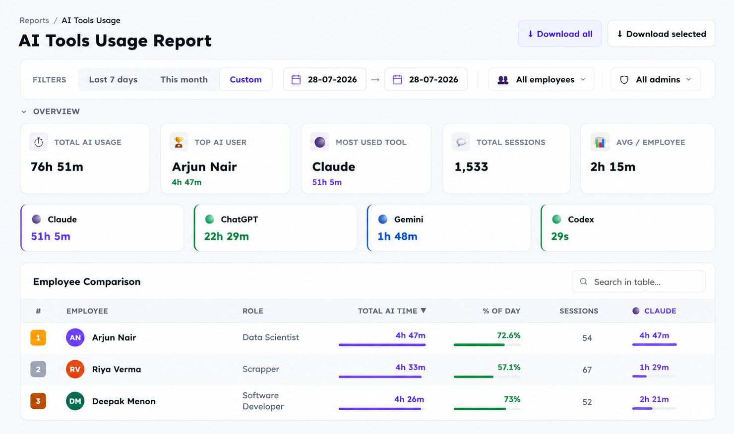AI Tools Usage report showing time spent per AI tool (Claude, ChatGPT, Gemini, Codex) and per employee, with a downloadable report
