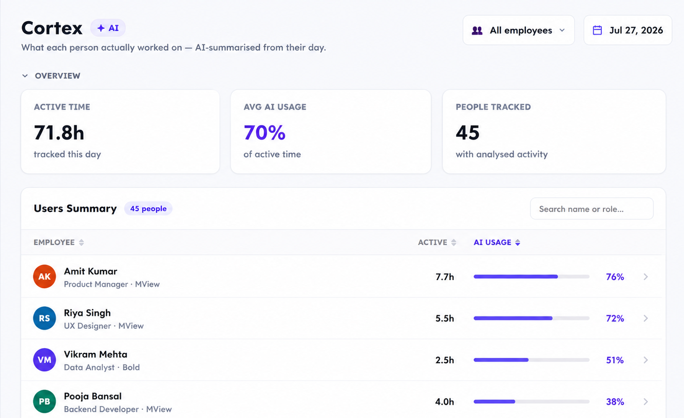 Cortex adoption dashboard showing per-person AI usage: 70% of the team's active time runs on AI