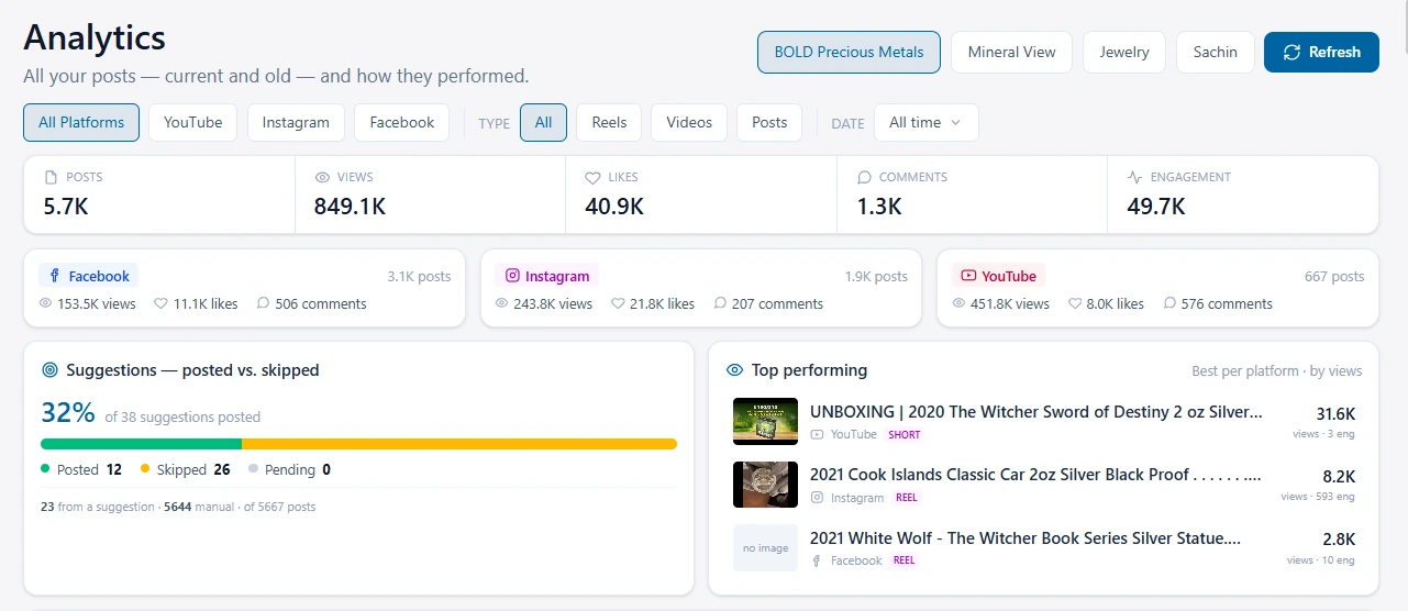 Trendelier analytics view showing post, view, like and engagement totals across YouTube, Instagram and Facebook, how many suggestions were posted versus skipped, and the top performing posts per platform
